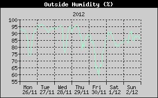 Outside Humidity History