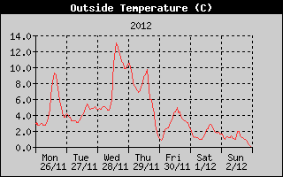 Outside Temperature History