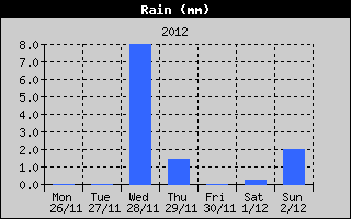 Total Rain History