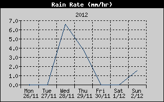 Rain Rate History