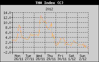 THW Index History