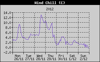 Wind Chill History