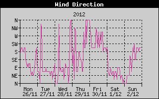 Wind Direction History