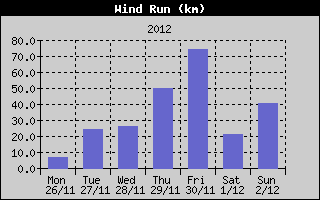Wind Run History