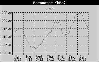 Barometer History