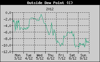 Outside Dewpoint History
