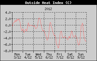 Heat Index History
