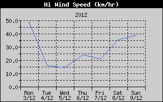 High Wind Speed History