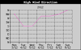 Direction of High Wind History