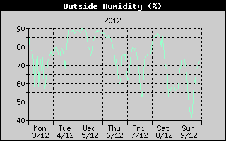 Outside Humidity History