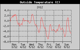 Outside Temperature History
