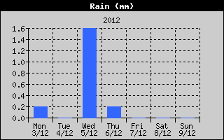 Total Rain History