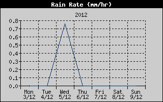 Rain Rate History