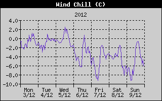 Wind Chill History