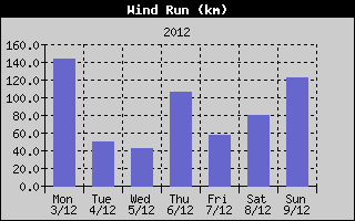 Wind Run History