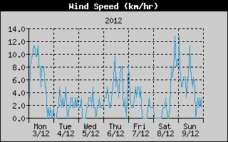 Average Wind Speed History
