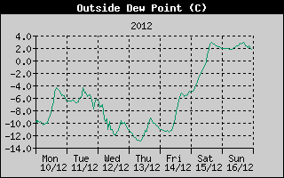 Outside Dewpoint History