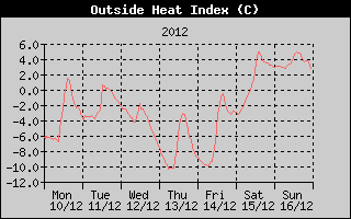 Heat Index History