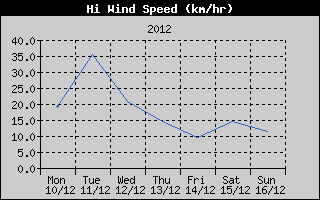 High Wind Speed History