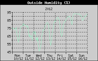 Outside Humidity History