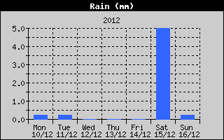 Total Rain History