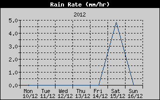 Rain Rate History