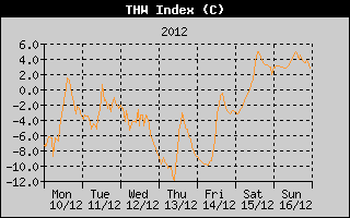 THW Index History