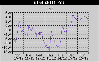 Wind Chill History