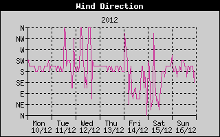 Wind Direction History