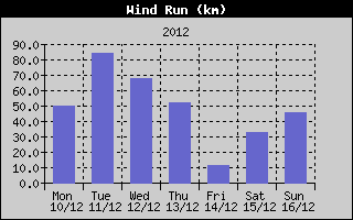 Wind Run History