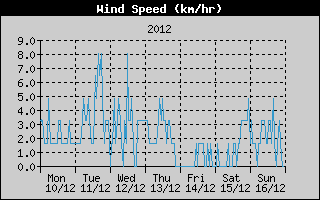 Average Wind Speed History