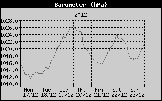 Barometer History