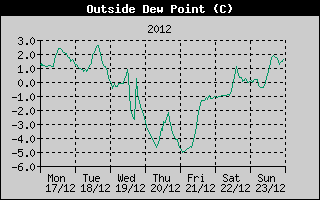 Outside Dewpoint History