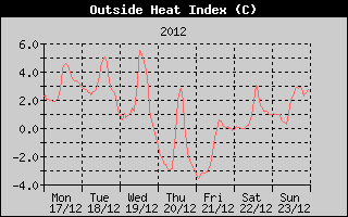 Heat Index History