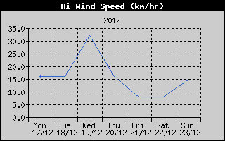 High Wind Speed History