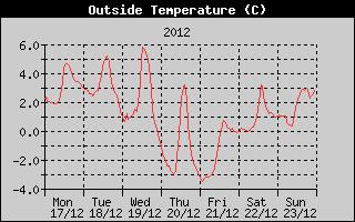 Outside Temperature History