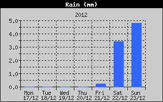 Total Rain History
