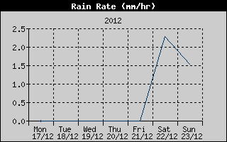 Rain Rate History