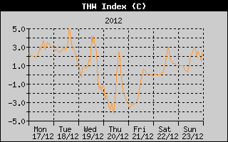 THW Index History