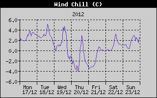 Wind Chill History