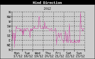 Wind Direction History