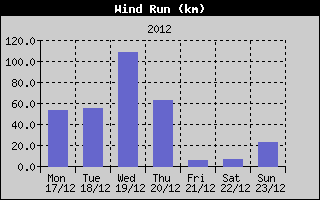 Wind Run History