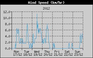 Average Wind Speed History
