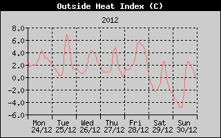 Heat Index History