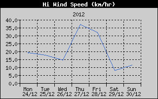 High Wind Speed History