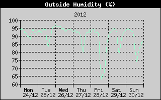 Outside Humidity History