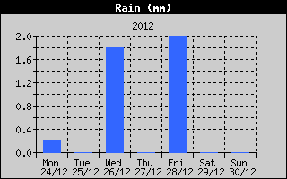 Total Rain History