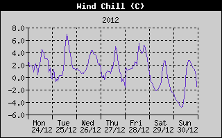 Wind Chill History