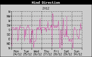 Wind Direction History