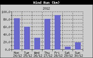 Wind Run History